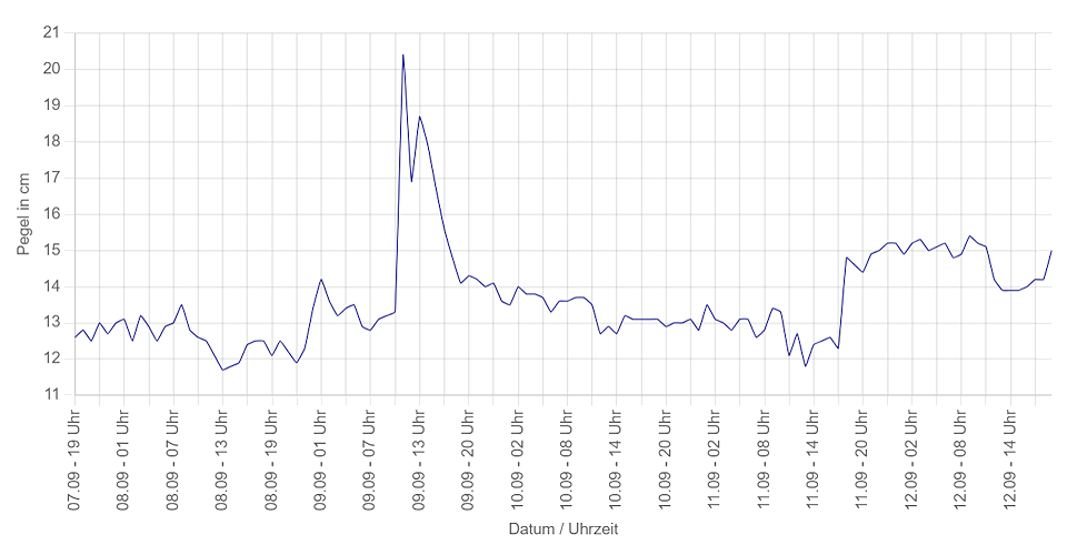 JavaScript-Grafik der Messwerte JavaScript-Grafik der Messwerte
